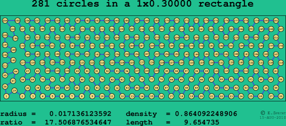 281 circles in a rectangle