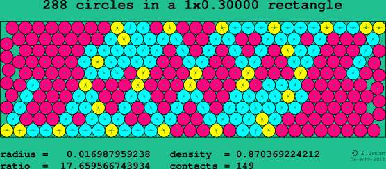 288 circles in a rectangle