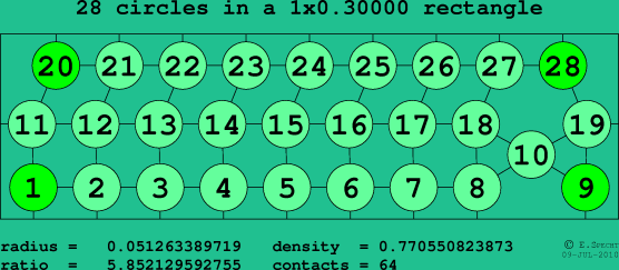28 circles in a rectangle