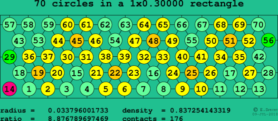 70 circles in a rectangle