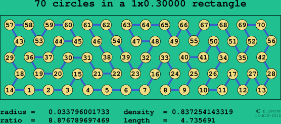 70 circles in a rectangle
