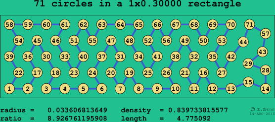 71 circles in a rectangle