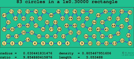 83 circles in a rectangle