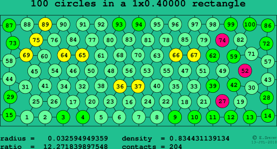 100 circles in a rectangle