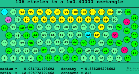 106 circles in a rectangle