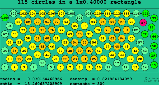115 circles in a rectangle
