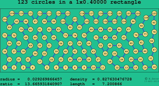 123 circles in a rectangle