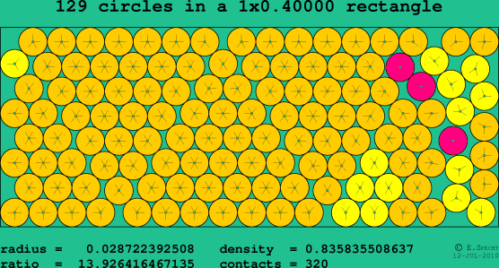 129 circles in a rectangle