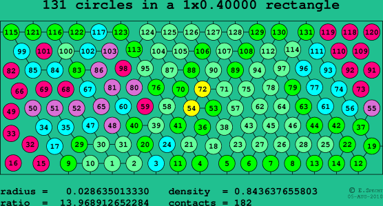 131 circles in a rectangle