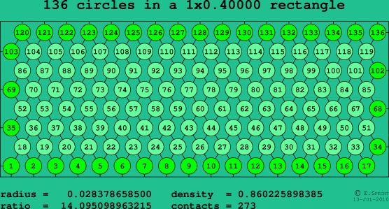 136 circles in a rectangle