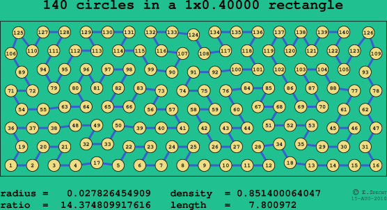 140 circles in a rectangle