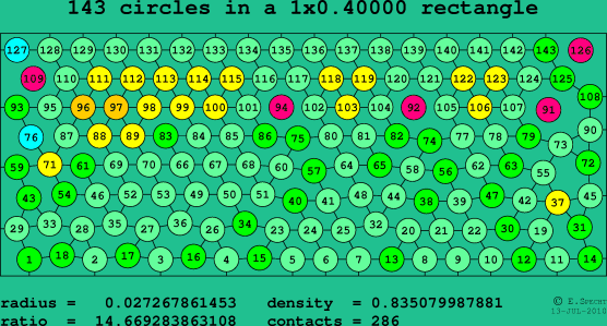 143 circles in a rectangle