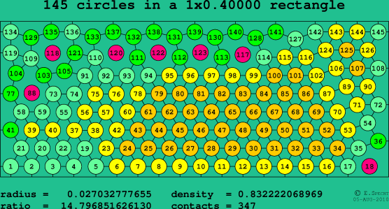 145 circles in a rectangle