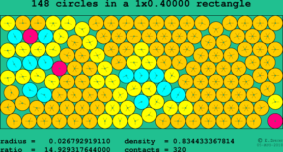 148 circles in a rectangle