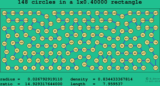 148 circles in a rectangle