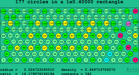 177 circles in a rectangle