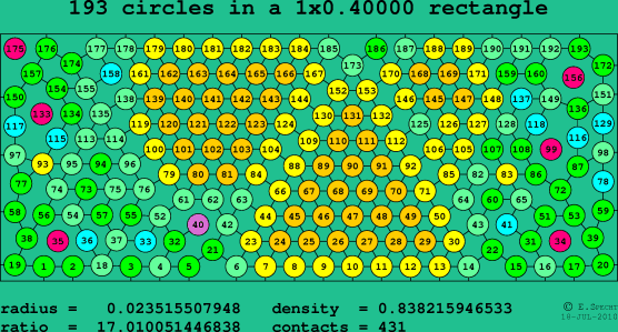 193 circles in a rectangle
