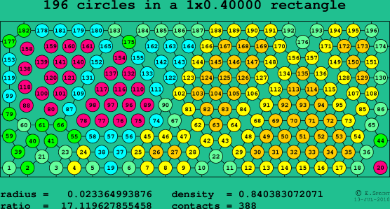 196 circles in a rectangle