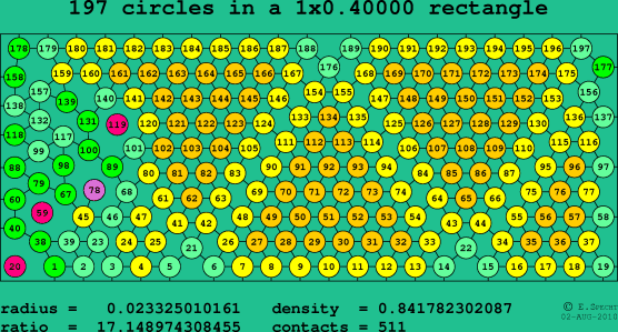197 circles in a rectangle