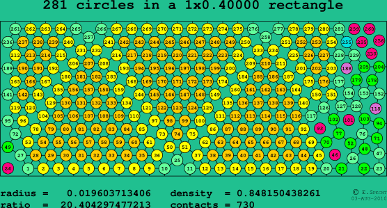 281 circles in a rectangle
