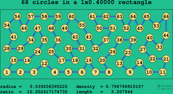 66 circles in a rectangle
