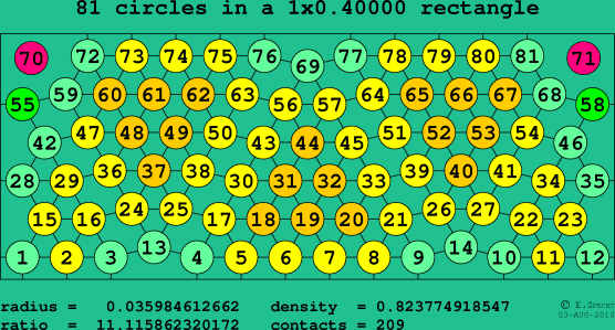 81 circles in a rectangle