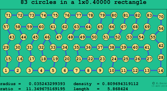 83 circles in a rectangle