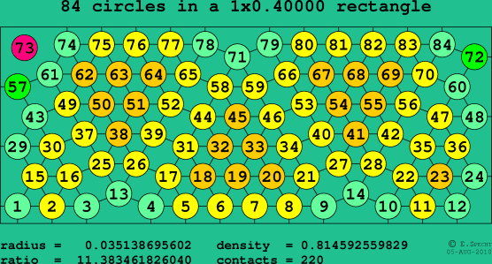 84 circles in a rectangle
