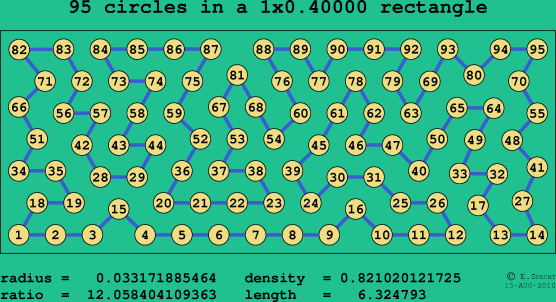 95 circles in a rectangle
