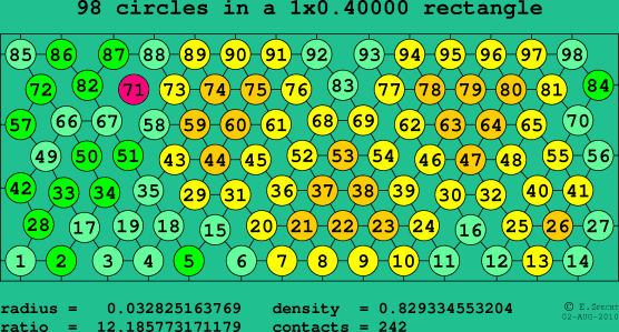 98 circles in a rectangle