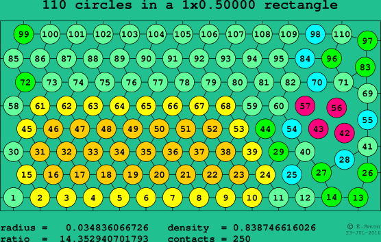 110 circles in a rectangle