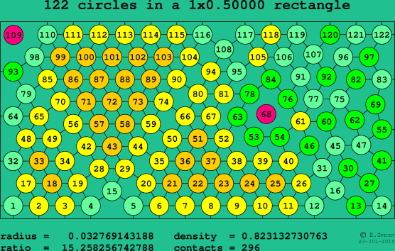 122 circles in a rectangle