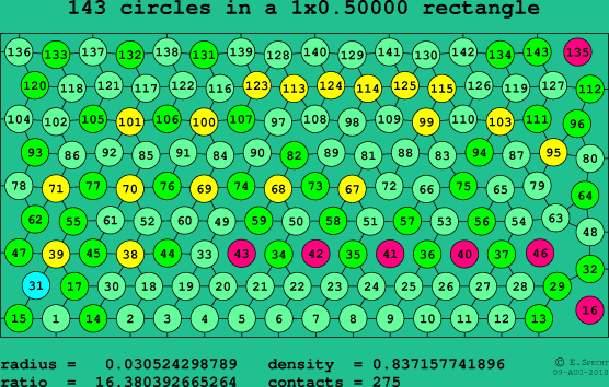 143 circles in a rectangle