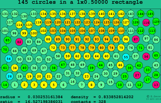 145 circles in a rectangle