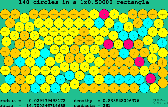 148 circles in a rectangle