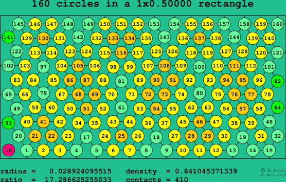 160 circles in a rectangle