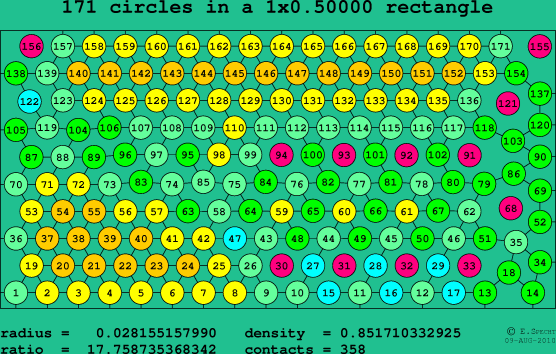 171 circles in a rectangle