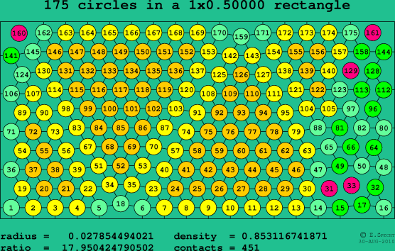 175 circles in a rectangle