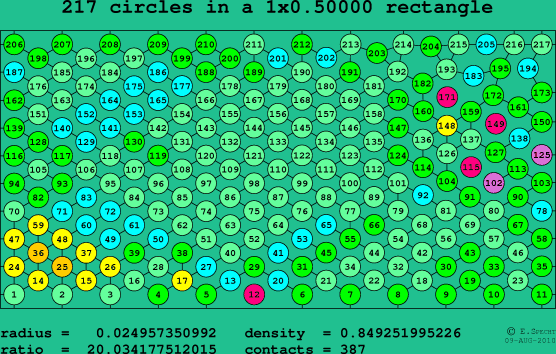 217 circles in a rectangle