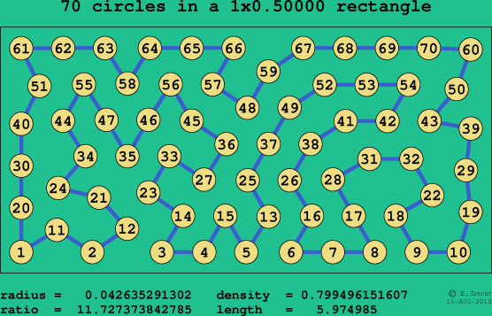 70 circles in a rectangle
