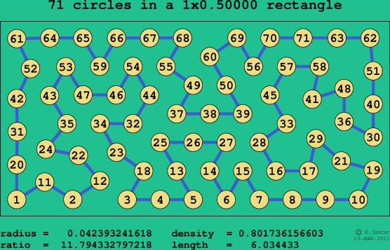 71 circles in a rectangle
