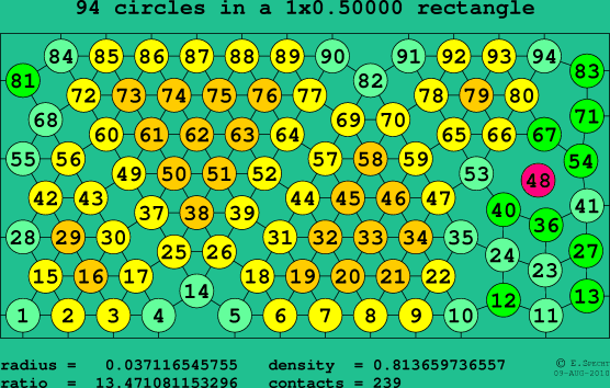 94 circles in a rectangle