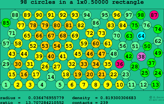98 circles in a rectangle