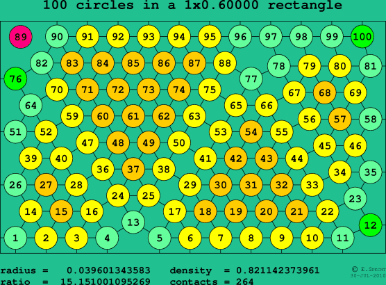100 circles in a rectangle