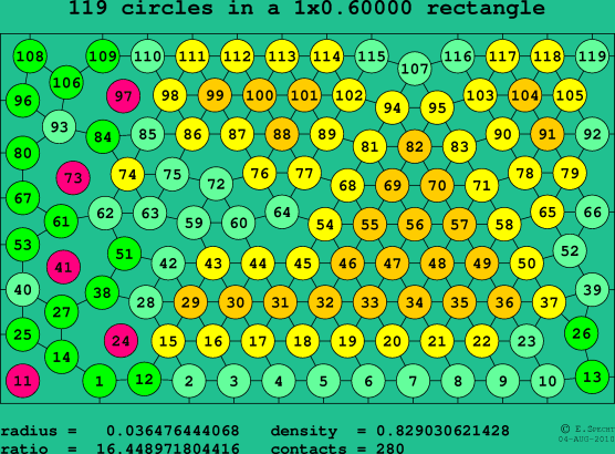119 circles in a rectangle