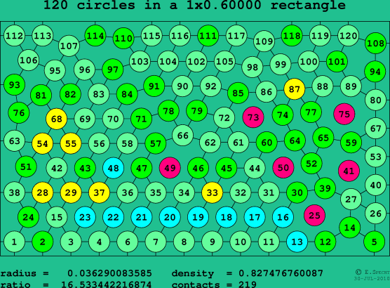 120 circles in a rectangle