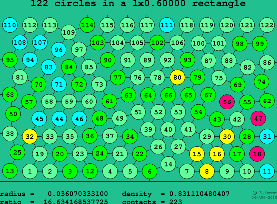 122 circles in a rectangle