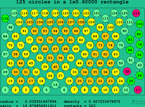 125 circles in a rectangle