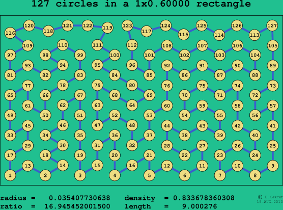 127 circles in a rectangle