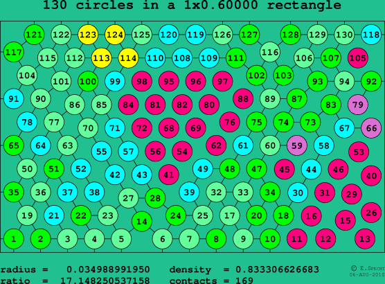 130 circles in a rectangle